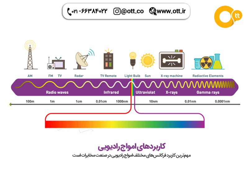 امواج رادیویی بیسیم واکی تاکی | کاربردهای امواج رادیویی